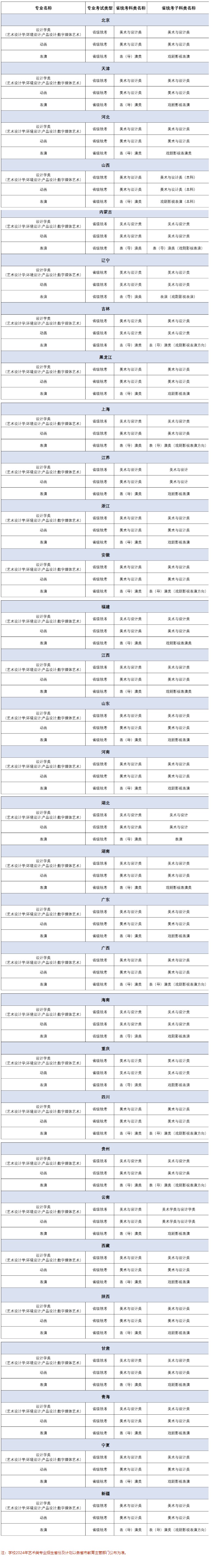 吉利學(xué)院2024年藝術(shù)類本科專業(yè)與省統(tǒng)考子科類對照關(guān)系表