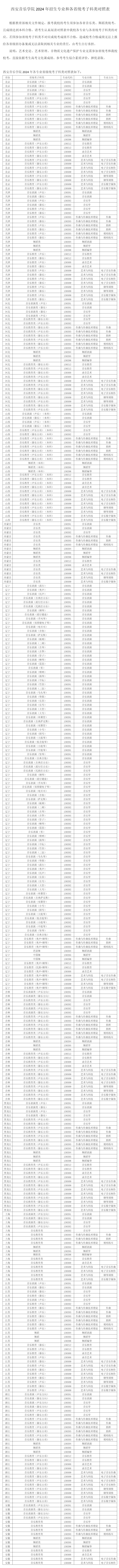 西安音樂學院2024年招生專業(yè)和各省統(tǒng)考子科類對照表