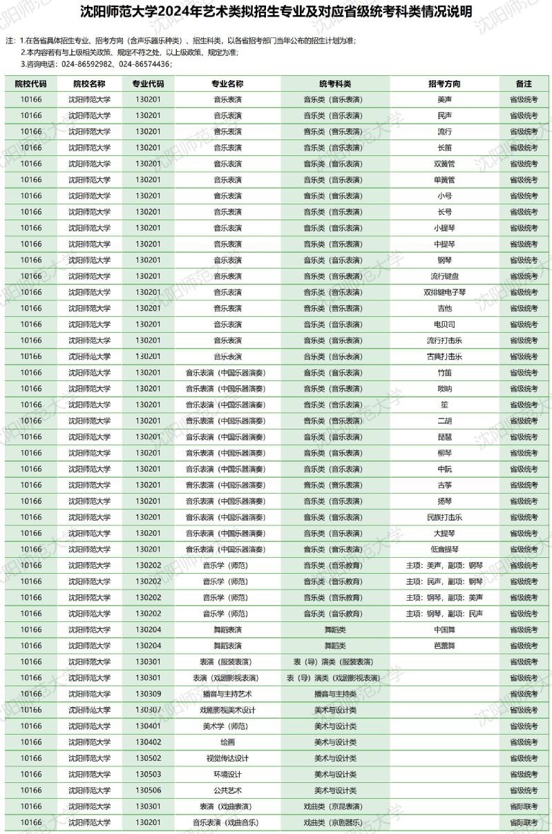 沈陽師范大學(xué)2024年藝術(shù)類擬招生專業(yè)及對(duì)應(yīng)省級(jí)統(tǒng)考科類情況說明