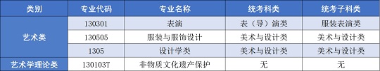 大連工業(yè)大學2024年擬招生藝術類專業(yè)對應統(tǒng)考科類公告