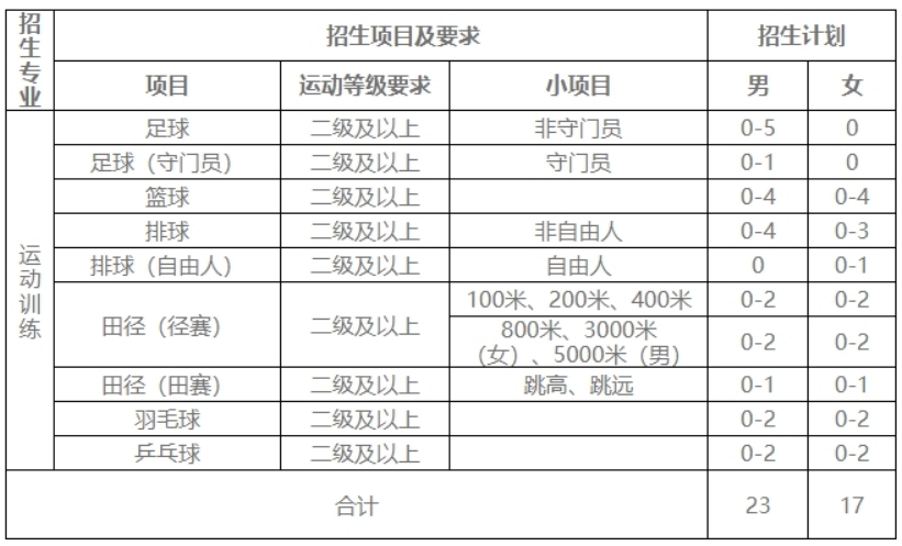 寧夏師范學(xué)院2024年運(yùn)動(dòng)訓(xùn)練專(zhuān)業(yè)招生簡(jiǎn)